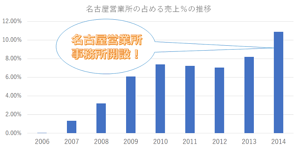 名古屋営業所の売上推移(全売上に占める割合)